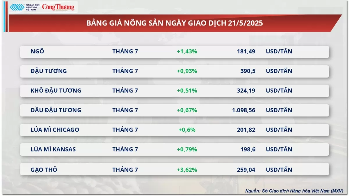 Giá đậu tương nối dà đà tăng lên mức 390 USD/tấn