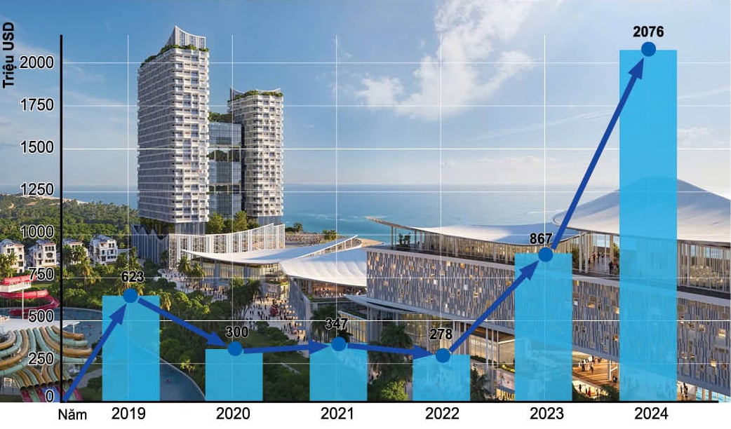 Le graphique montre le montant des capitaux d'investissement étrangers directs (IDE) à Ba Ria-Vung Tau au cours de la période 2019-2024, au cours de laquelle 2024 a connu une croissance remarquable après une période affectée par le COVID-19. Graphismes : DINH TAM - QUANG VINH