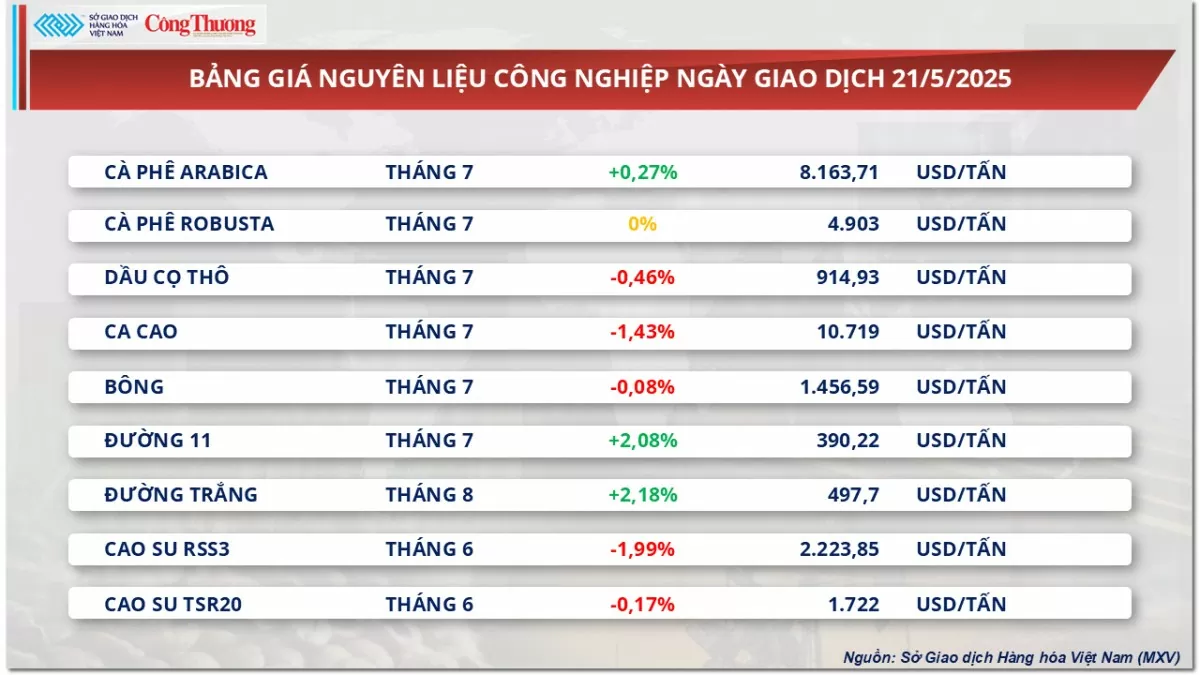 Giá đậu tương nối dà đà tăng lên mức 390 USD/tấn