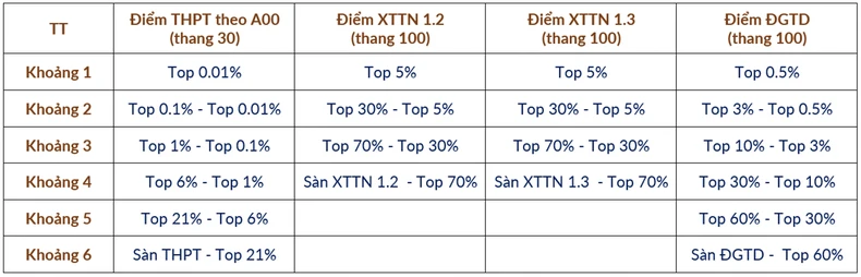 Đại học Bách khoa Hà Nội công bố phương án quy đổi điểm chuẩn tương đương ảnh 1