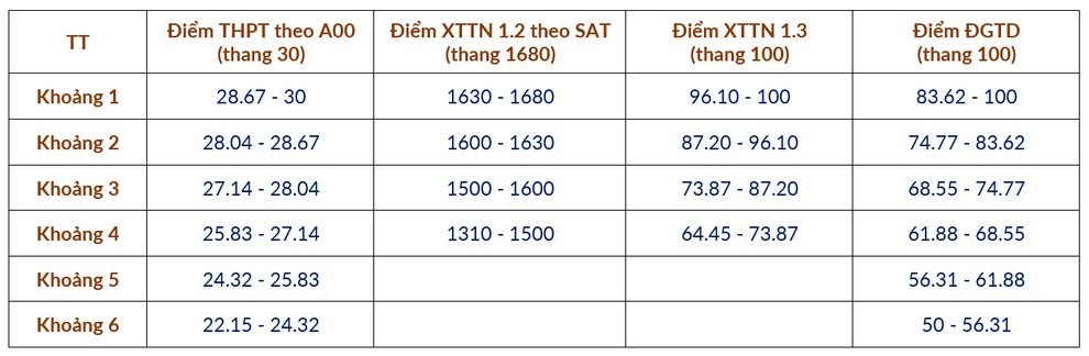 ĐH Bách khoa Hà Nội công bố cách quy đổi điểm chuẩn xét tuyển 2025 - 4