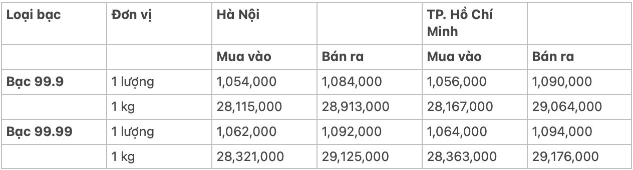 តម្លៃប្រាក់ថ្ងៃនេះ 225 កើនឡើងដោយសារតែតម្រូវការទិញខ្លាំងពីប្រទេសចិន