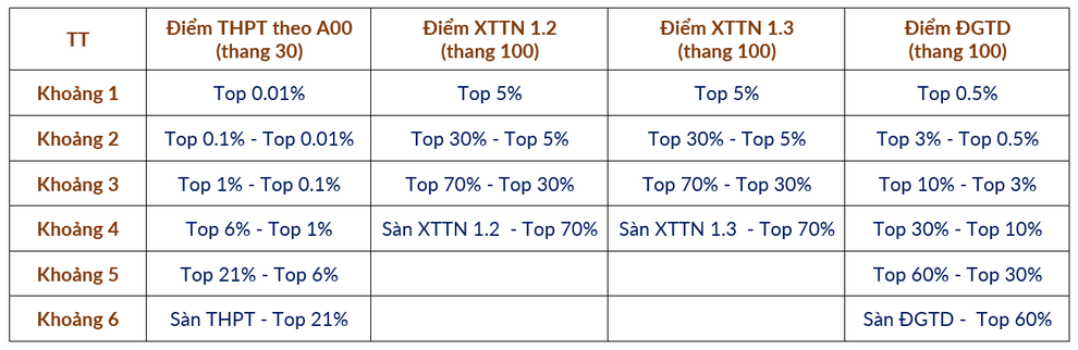 ĐH Bách khoa Hà Nội công bố cách quy đổi điểm chuẩn xét tuyển 2025 - 2