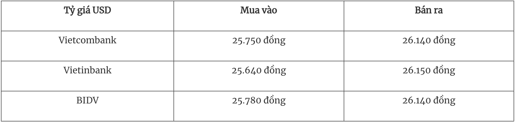 អត្រាប្តូរប្រាក់បរទេសថ្ងៃនេះ 225 ដុល្លារបានធ្លាក់ចុះក្រោមសញ្ញា 100