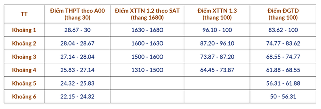 ĐH Bách khoa Hà Nội quy đổi điểm chuẩn tuyển sinh năm 2025 như thế nào? - Ảnh 3.