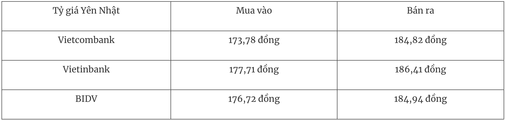 អត្រាប្តូរប្រាក់បរទេសថ្ងៃនេះ 225 ដុល្លារបានធ្លាក់ចុះក្រោមសញ្ញា 100