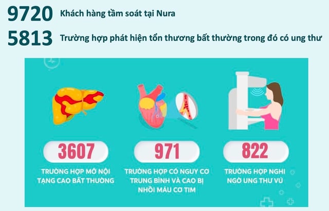 Công nghệ mới phát hiện ung thư khi chưa có triệu chứng- Ảnh 4.