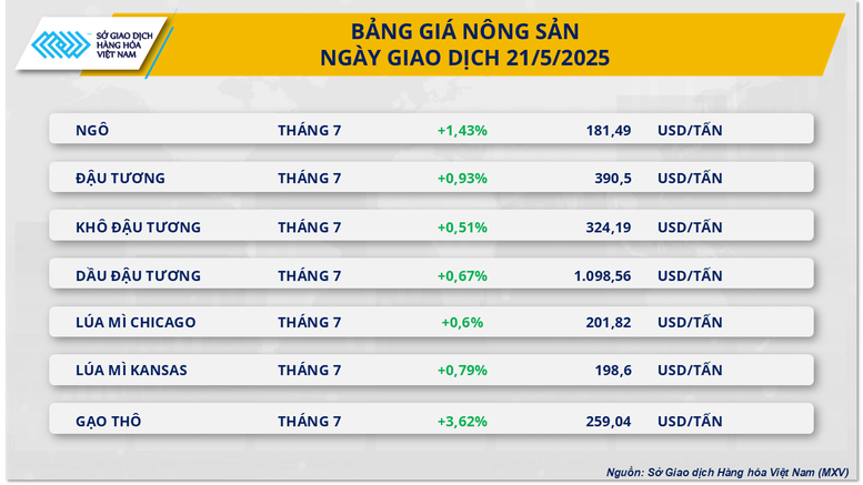 Diễn biến giằng co, MXV-Index đóng cửa trên mức 2.217 điểm- Ảnh 2.