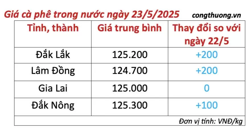 Giá cà phê hôm nay 23/5/2025, trong nước
