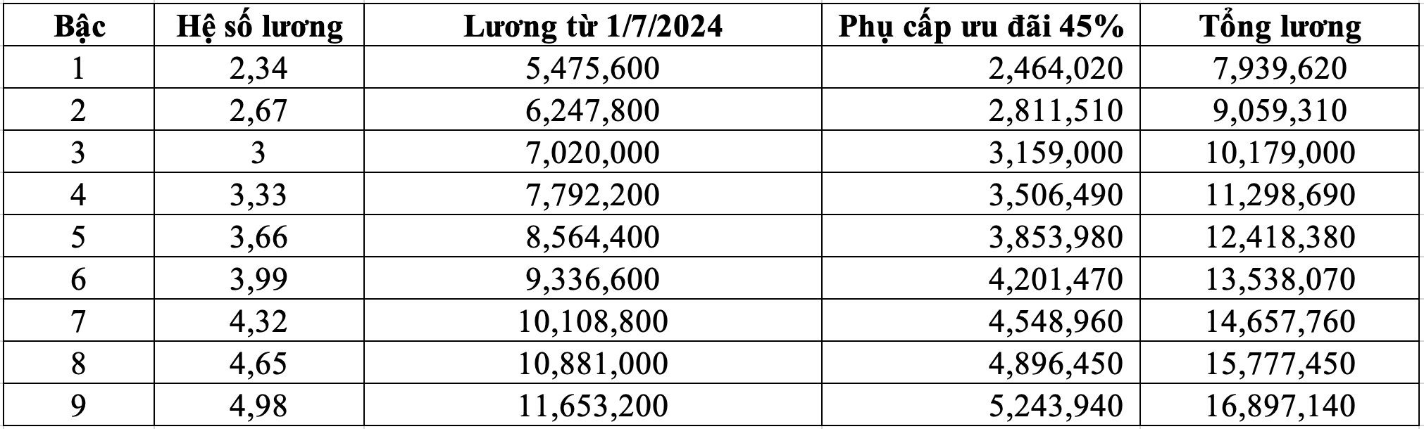 Salary of kindergarten teacher grade II.