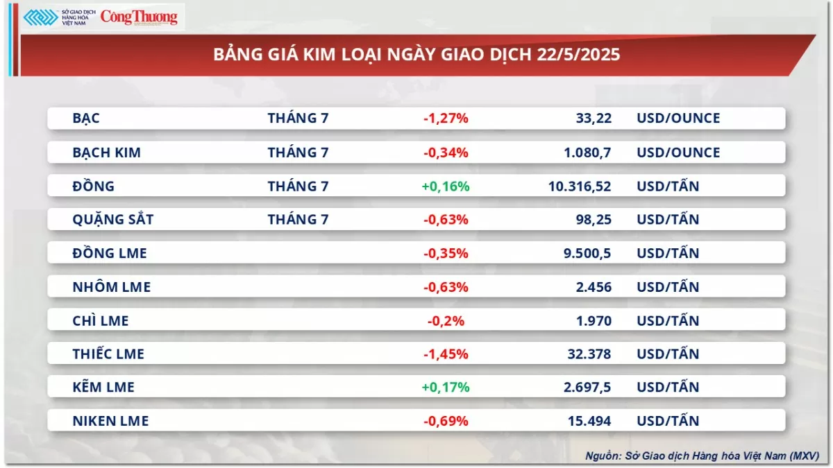 Giá bạc đảo chiều giảm 1,27% xuống còn 33,22 USD/ounce