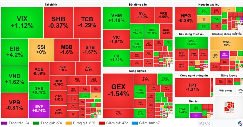 أداء أسهم مجموعات الصناعة في 22 مايو. (المصدر: VietstockFinance)