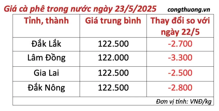 Dự báo giá cà phê ngày mai 24/5/2025, tiếp đà giảm