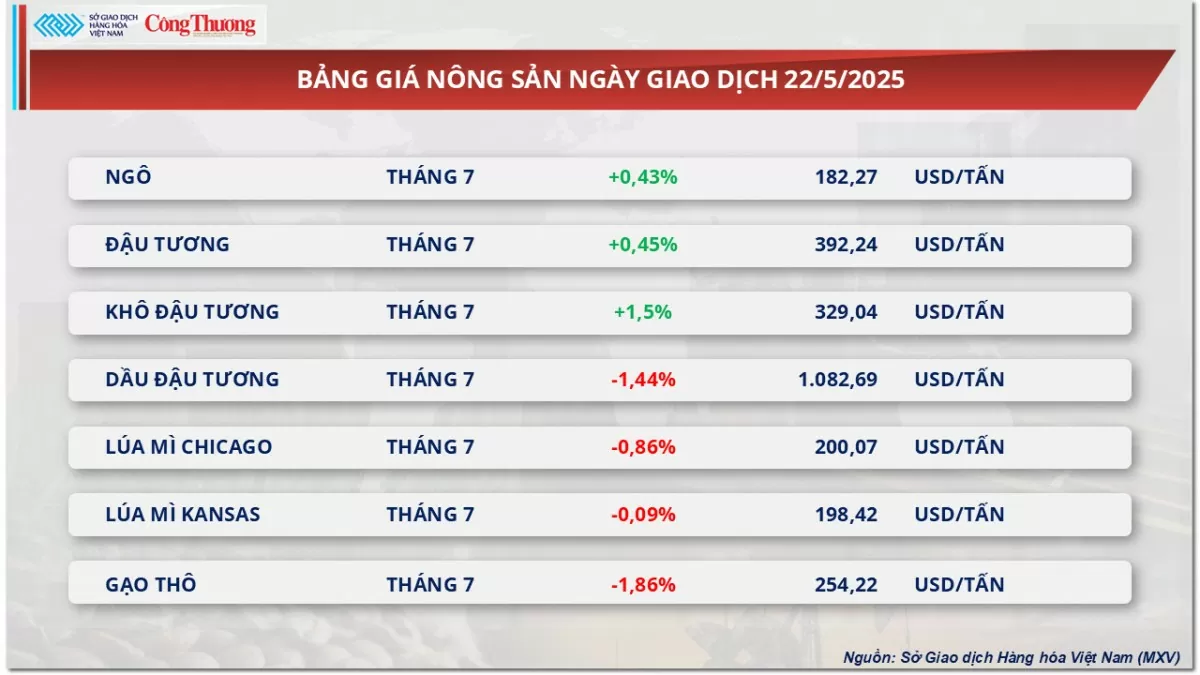 Giá bạc đảo chiều giảm 1,27% xuống còn 33,22 USD/ounce