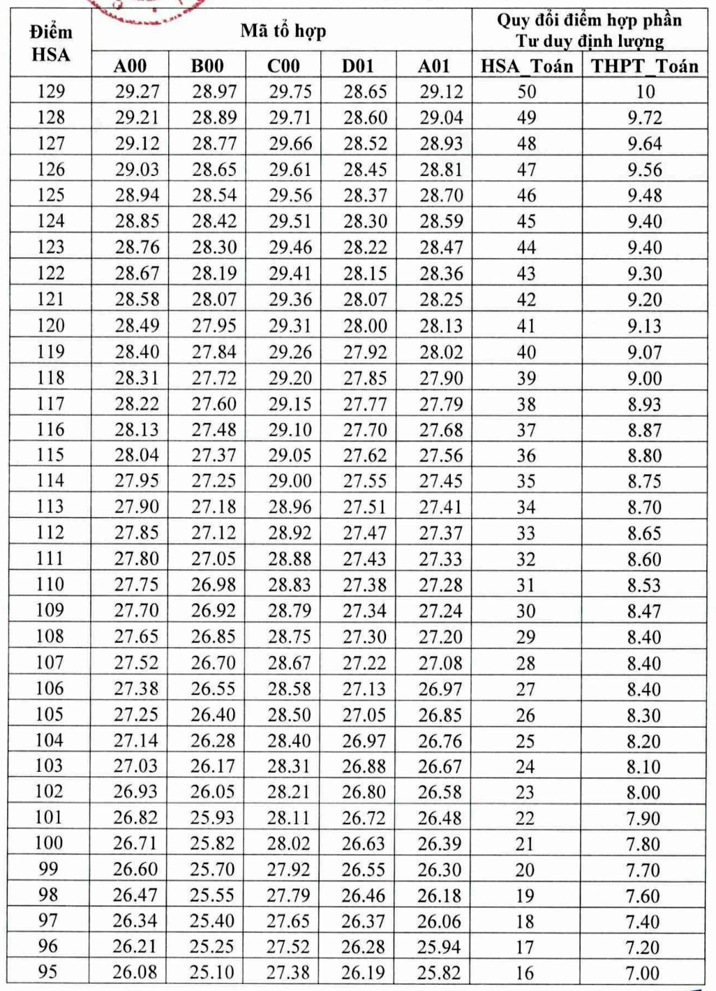 มหาวิทยาลัยแห่งชาติฮานอยสรุปแผนการแปลงคะแนนรับเข้าเรียนสำหรับปี 2025 - 1