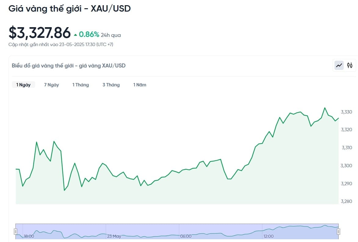 Update gold price today May 23, 2025 latest on world market