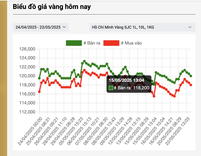 Sáng 23-5, giá vàng miếng SJC chưa dừng đà giảm - Ảnh 2.