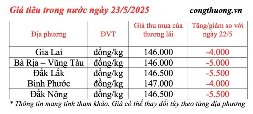 Dự báo giá tiêu ngày mai 24/5/2025: đà giảm 'chững lại'