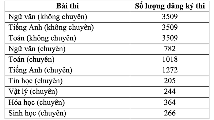Ngày mai, hơn 3.500 thí sinh thi lớp 10 Phổ thông Năng khiếu - Ảnh 1.