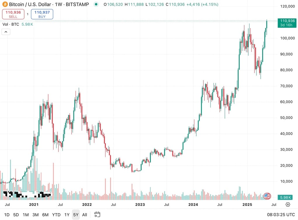 Bitcoin lập đỉnh kỷ lục 111.000 USD đúng ngày Pizza Bitcoin - 1