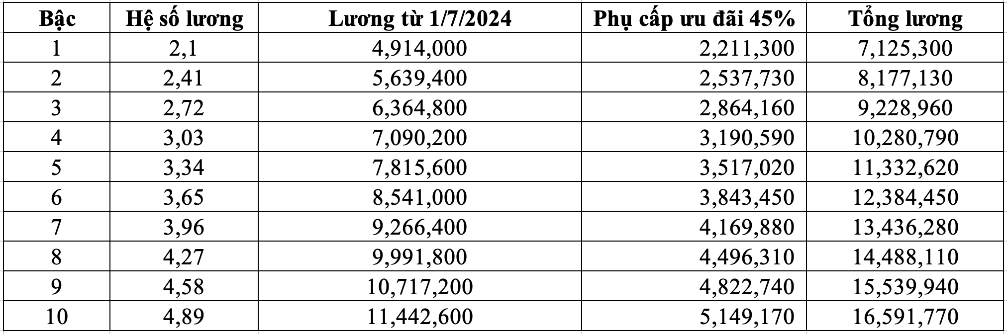 Salary of kindergarten teacher grade III.