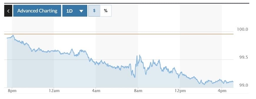 Gráfico de volatilidad del índice DXY de las últimas 24 horas. Foto: Marketwatch