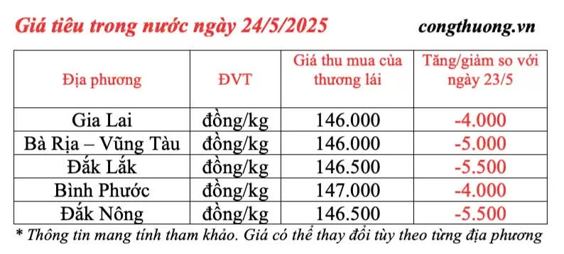 Giá tiêu hôm nay 24/5/2025: trong nước lao dốc giảm sâu