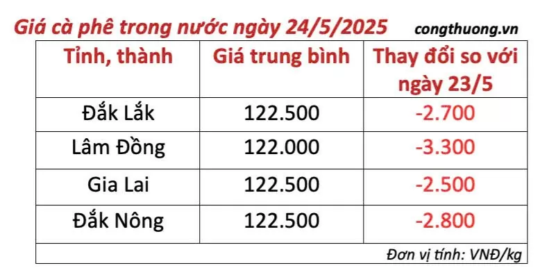 Giá cà phê hôm nay 24/5/2025,