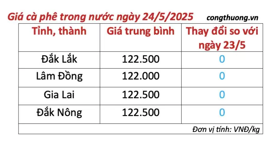 Dự báo giá cà phê ngày mai 25/5/2025, trong nước đi ngang