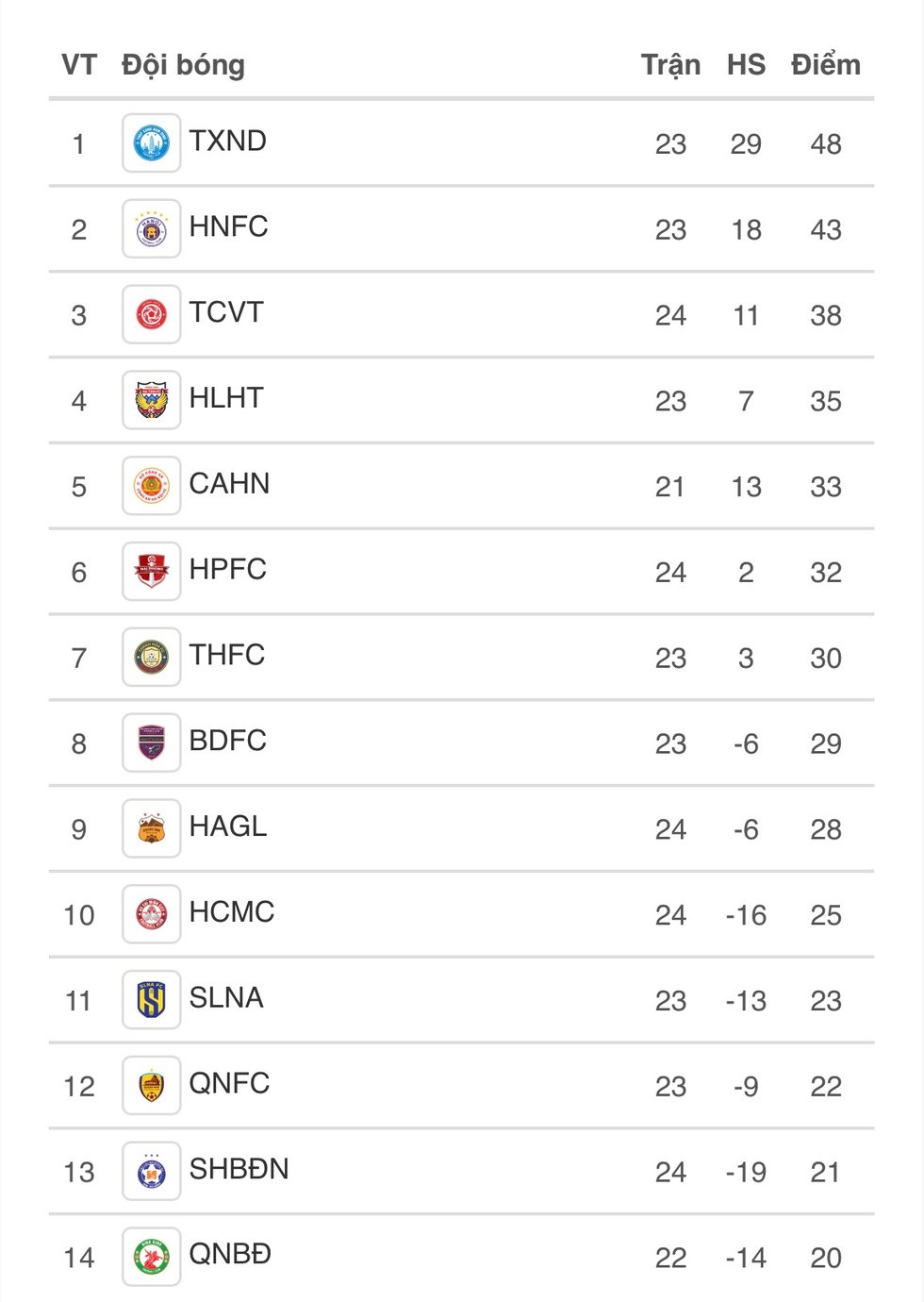 Bảng xếp hạng V-League: Bình Dương chính thức trụ hạng, Đà Nẵng cực khốn khó- Ảnh 4.