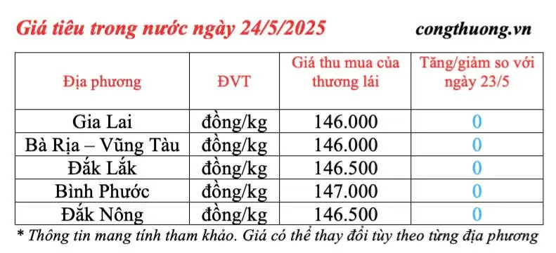 Dự báo giá tiêu ngày mai 25/5/2025: bình ổn ở mức cao