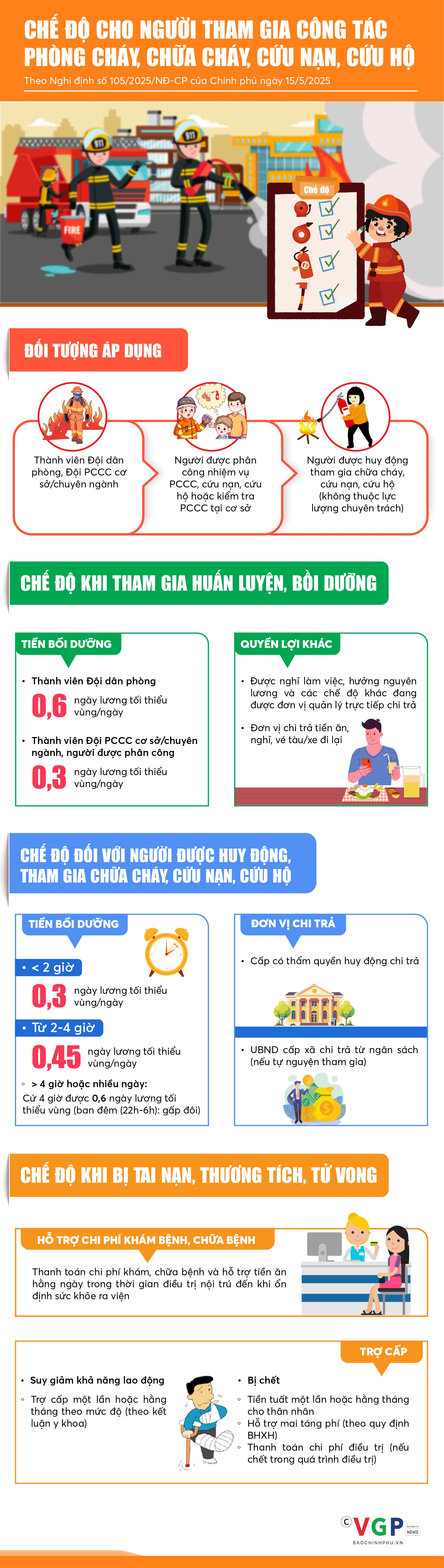 Infographics: Chế độ cho người tham gia công tác phòng cháy, chữa cháy, cứu nạn, cứu hộ
- Ảnh 1.