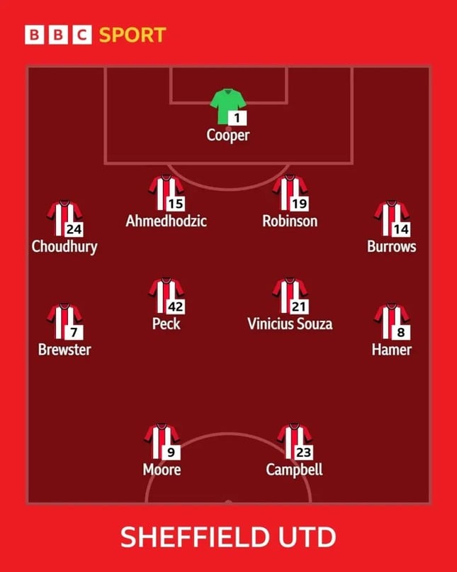 ផ្សាយផ្ទាល់ Sheffield Utd vs Sunderland 0-0 (H1)៖ Sunderland ស្ទើរតែទទួលរូបភាពទី 3