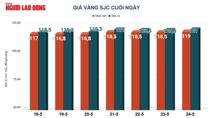 Giá vàng hôm nay 25-5: Ngược mọi dự báo, sẽ tiếp tục gây bất ngờ? - Ảnh 2.