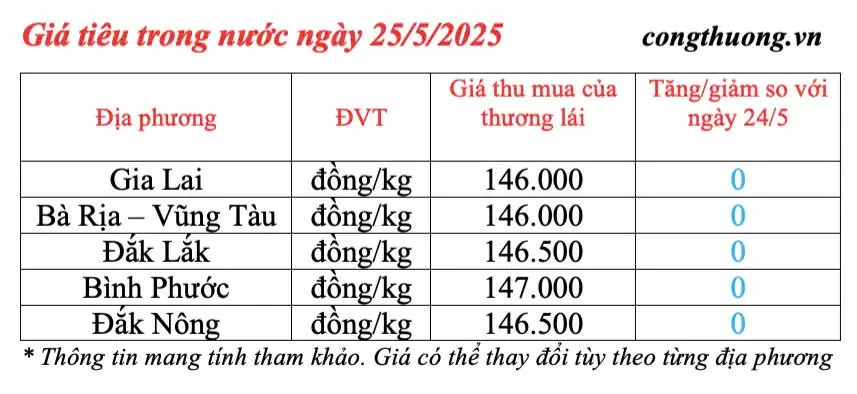 Giá tiêu hôm nay 25/5/2025: trong nước thị trường ổn định