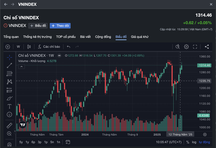 Chứng khoán tuần tới (từ 26 đến 30-5): Dự báo bất ngờ về VN-Index - Ảnh 2.