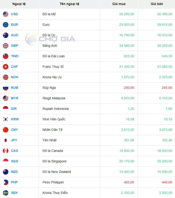 Tỷ giá USD hôm nay 25/05/2025: