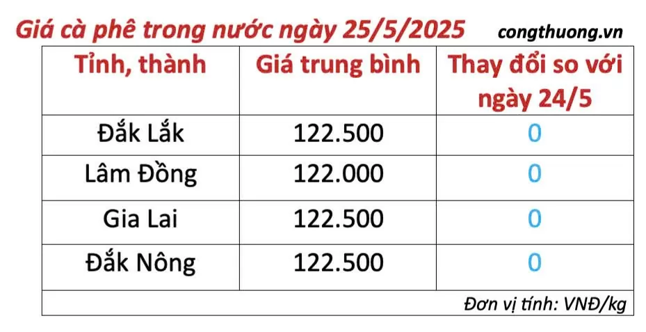 Giá cà phê hôm nay 25/5/2025,