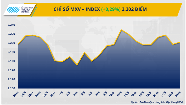 Diễn biến trái chiều, MXV-Index đóng cửa trong sắc xanh- Ảnh 1.