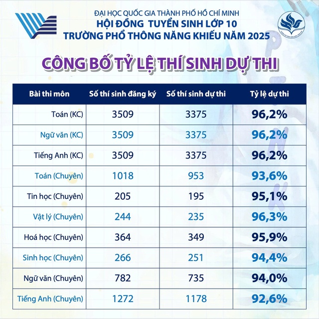 Trường Phổ thông Năng khiếu công bố đề thi lớp 10 - Ảnh 2.