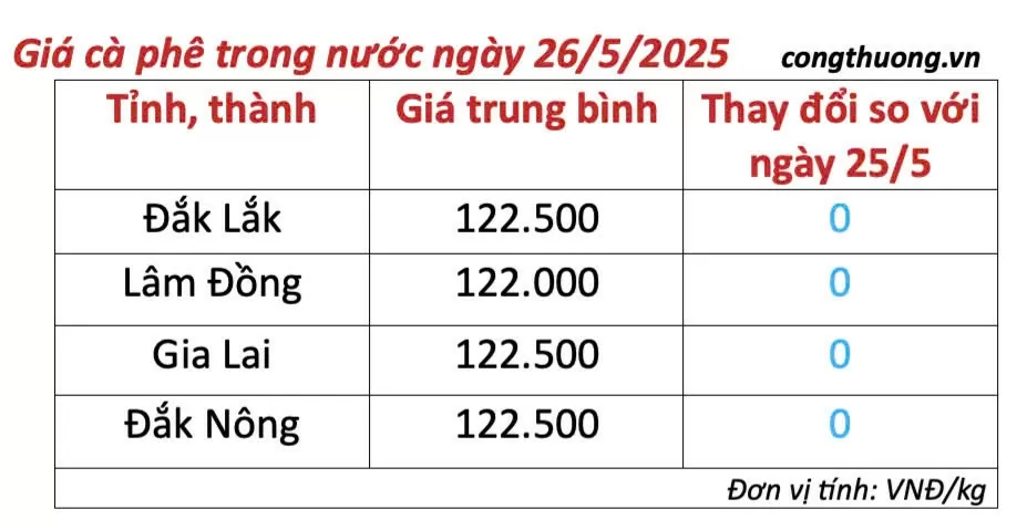 Dự báo giá cà phê ngày mai 27/5/2025, thị trường đi ngang