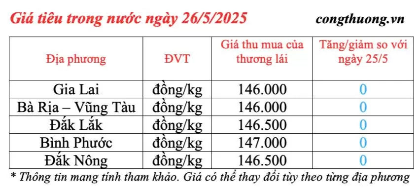Giá tiêu hôm nay 26/5/2025: trong nước ổn định mức cao