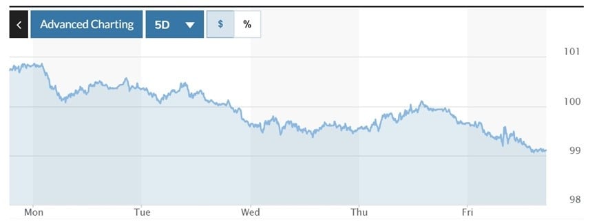 График волатильности индекса DXY за последнюю неделю. Фото: Marketwatch