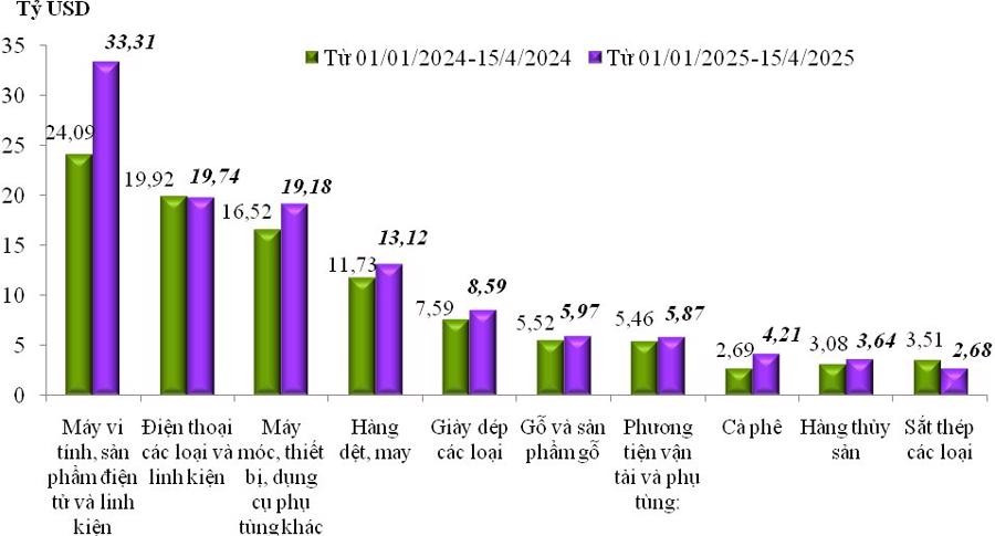 tri-gia-xuat-khau-cua-mot-so-nhom-hang-lon-luy-ke-tu-tu-1-1-2025-den-15-5-2025-va-cung-ky-nam-2024-nguon-cuc-hai-quan.jpg
