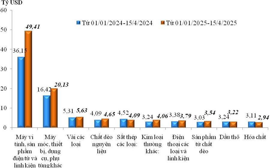 tri-gia-nhap-khau-cua-mot-so-nhom-hang-lon-luy-ke-tu-1-1-2025-den-15-5-2025-va-cung-ky-nam-2024-nguon-cuc-hai-quan.jpg