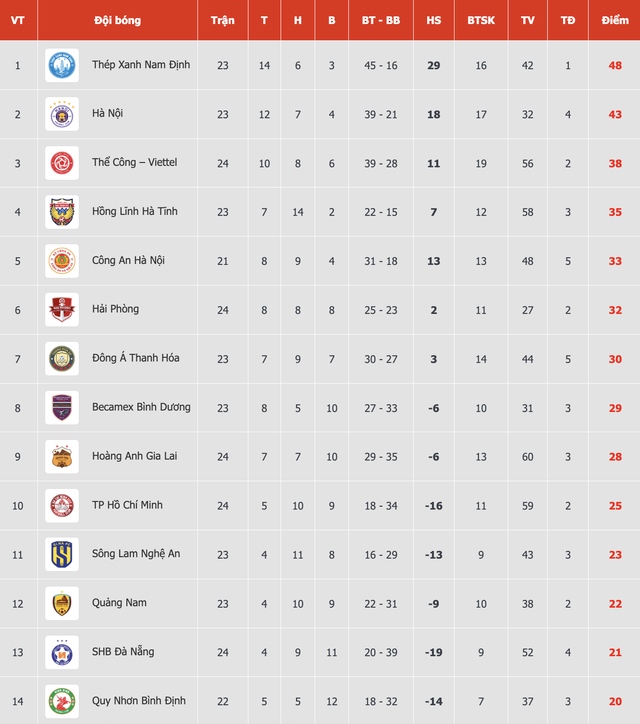 Lịch thi đấu vòng 24 V-League: Xác định luôn đội rớt hạng, Nam Định vô địch sớm nếu thắng SLNA?- Ảnh 6.
