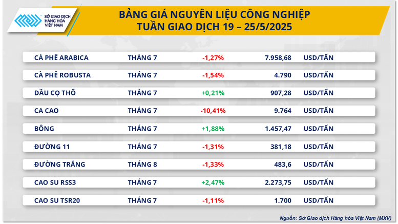 Diễn biến trái chiều, MXV-Index đóng cửa trong sắc xanh- Ảnh 3.