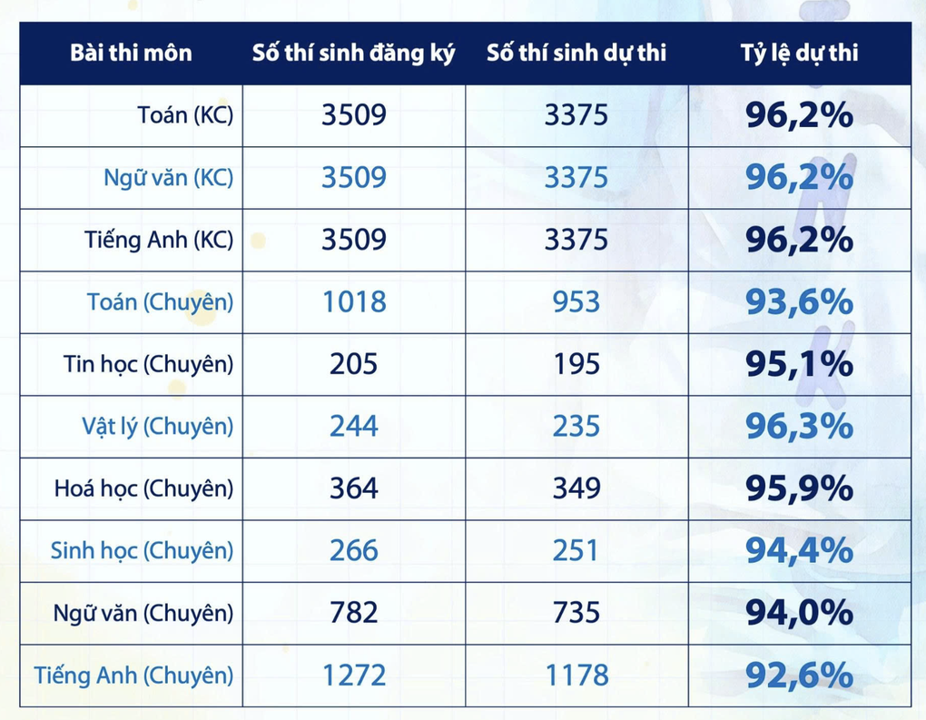 Công bố đề thi lớp 10 Trường Phổ thông Năng khiếu TPHCM năm 2025 - 1
