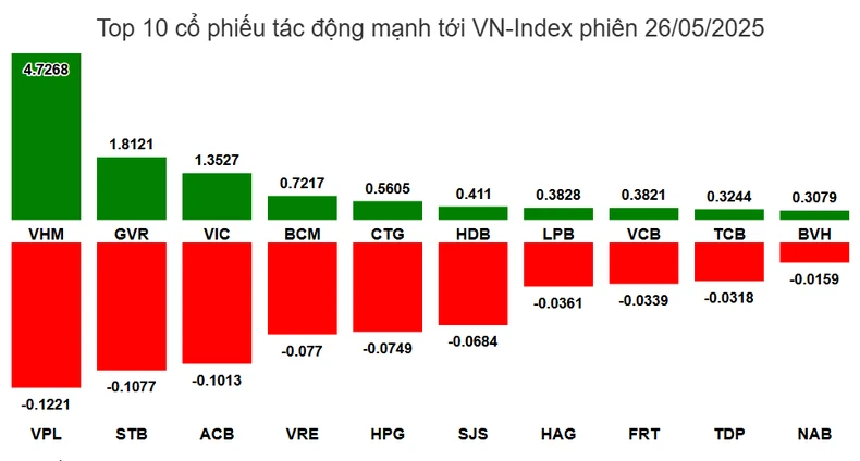 Спрос на донную рыбалку растет, индекс VN-Index увеличивается более чем на 18 пунктов 2