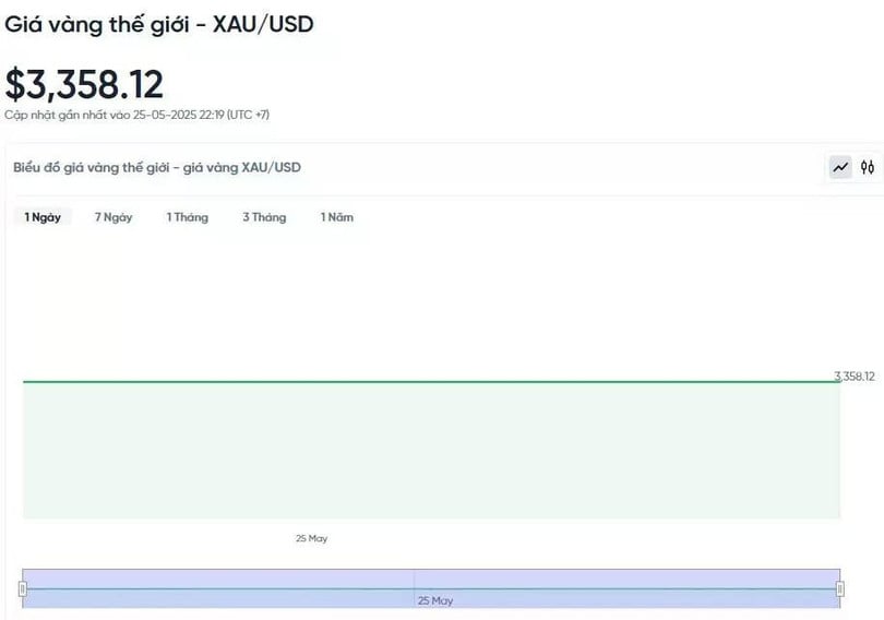 Diễn biến giá vàng thế giới trong 24h qua.